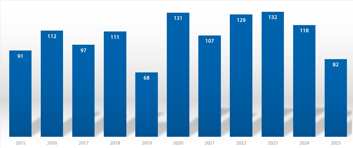 Rentenanträge 2015 - 2025