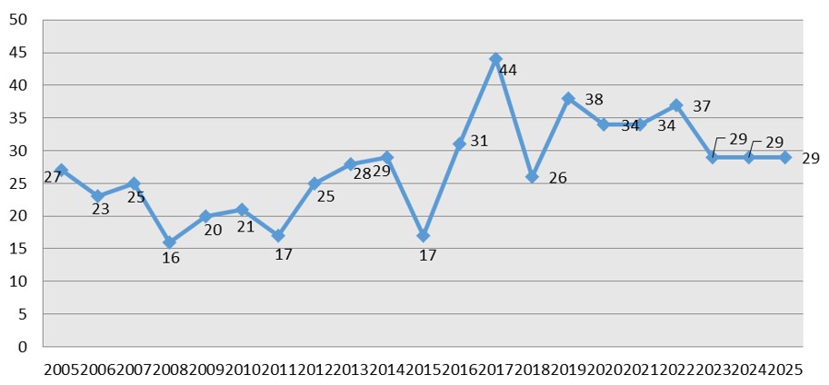 Eheschließungen 2005 – 2025 
