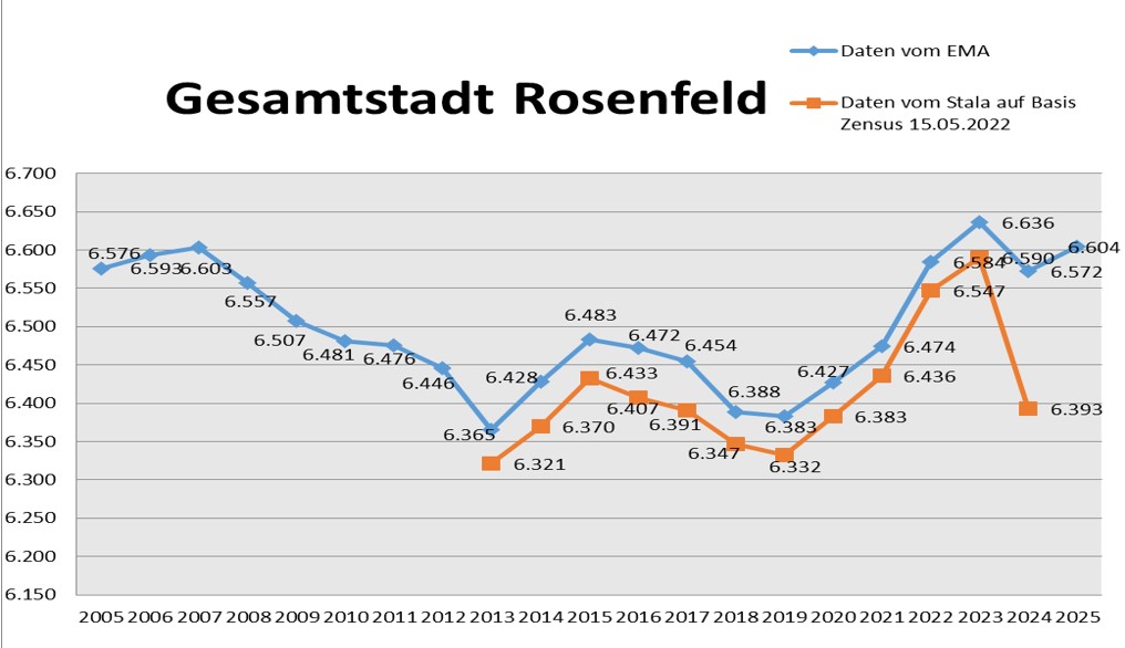 Entwicklungszahlen Einwohner
