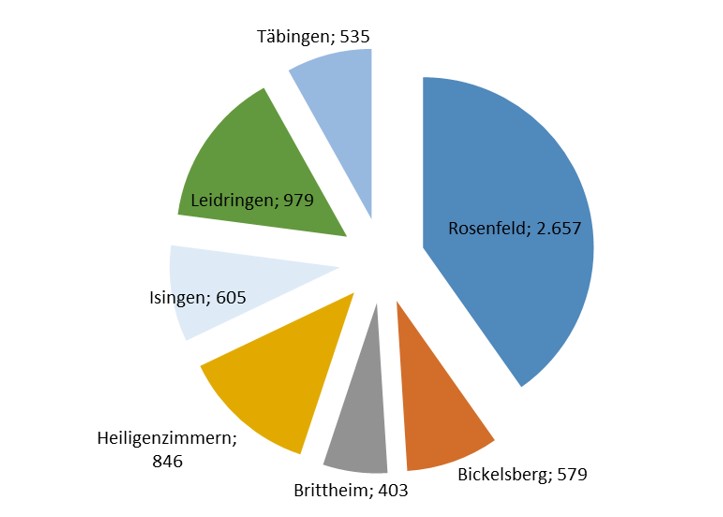 Einwohnerzahlen nach Stadtteilen