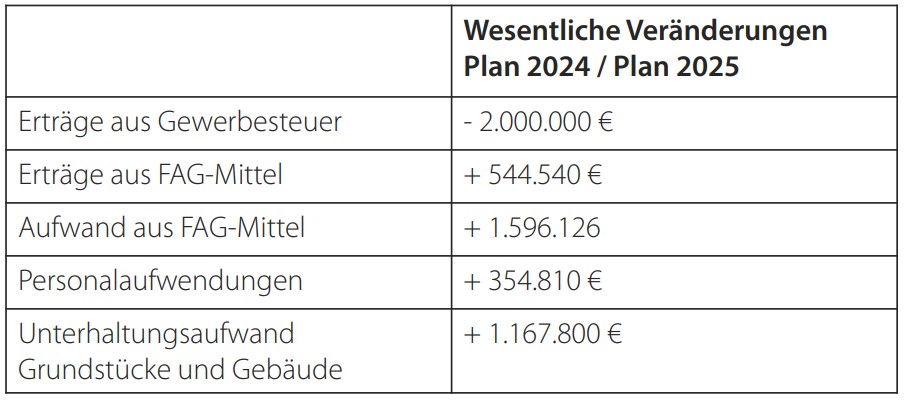 Tabelle Ergebnishaushalt im Vergleich zum Vorjahr 