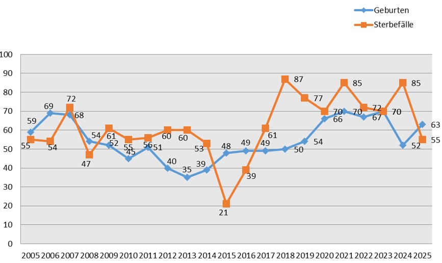 Anzahl Geburten und Sterbefälle 2005 - 2025